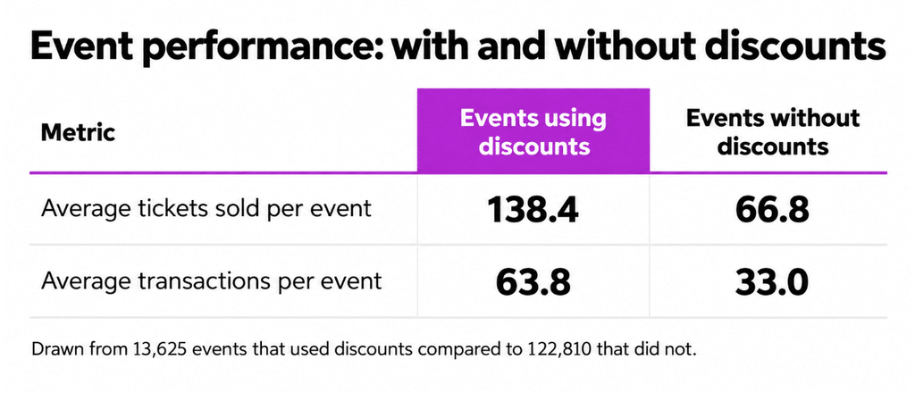 chart that compares average tickets sold for events using discount codes versus not using discount codes