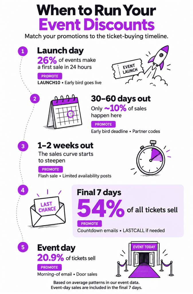 infographic of how to promote your ticket sale discount codes throughout the event marketing journey